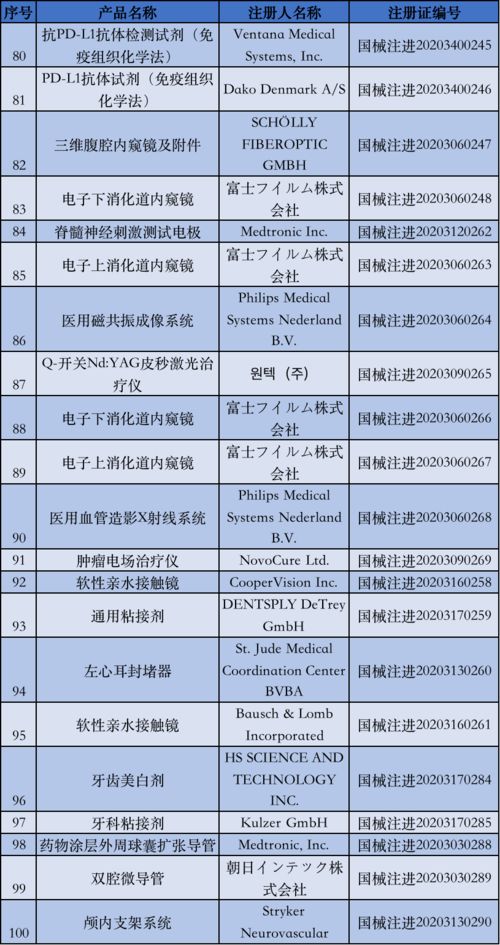 國家藥監局5月批準注冊135個醫療器械產品，醫護人員防護用品獲重點保障